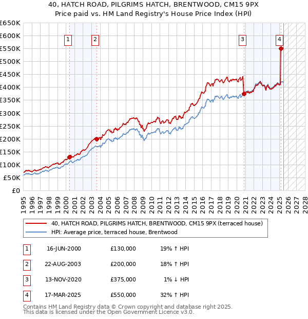 40, HATCH ROAD, PILGRIMS HATCH, BRENTWOOD, CM15 9PX: Price paid vs HM Land Registry's House Price Index