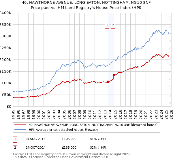 40, HAWTHORNE AVENUE, LONG EATON, NOTTINGHAM, NG10 3NF: Price paid vs HM Land Registry's House Price Index