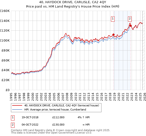 40, HAYDOCK DRIVE, CARLISLE, CA2 4QY: Price paid vs HM Land Registry's House Price Index
