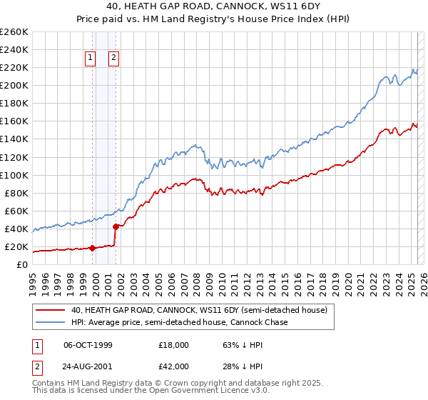 40, HEATH GAP ROAD, CANNOCK, WS11 6DY: Price paid vs HM Land Registry's House Price Index