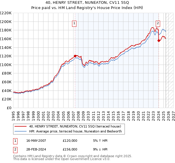 40, HENRY STREET, NUNEATON, CV11 5SQ: Price paid vs HM Land Registry's House Price Index