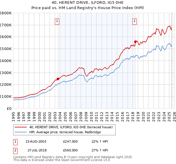 40, HERENT DRIVE, ILFORD, IG5 0HE: Price paid vs HM Land Registry's House Price Index