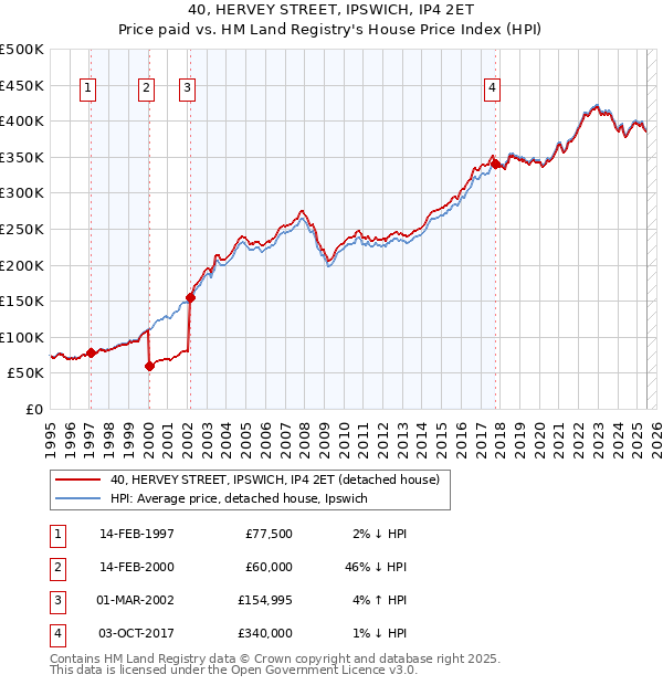 40, HERVEY STREET, IPSWICH, IP4 2ET: Price paid vs HM Land Registry's House Price Index