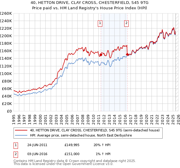 40, HETTON DRIVE, CLAY CROSS, CHESTERFIELD, S45 9TG: Price paid vs HM Land Registry's House Price Index