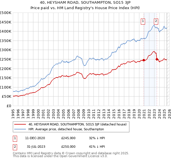 40, HEYSHAM ROAD, SOUTHAMPTON, SO15 3JP: Price paid vs HM Land Registry's House Price Index