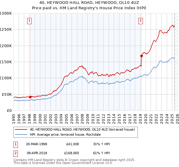 40, HEYWOOD HALL ROAD, HEYWOOD, OL10 4UZ: Price paid vs HM Land Registry's House Price Index