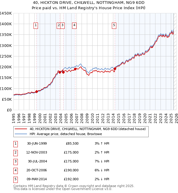 40, HICKTON DRIVE, CHILWELL, NOTTINGHAM, NG9 6DD: Price paid vs HM Land Registry's House Price Index