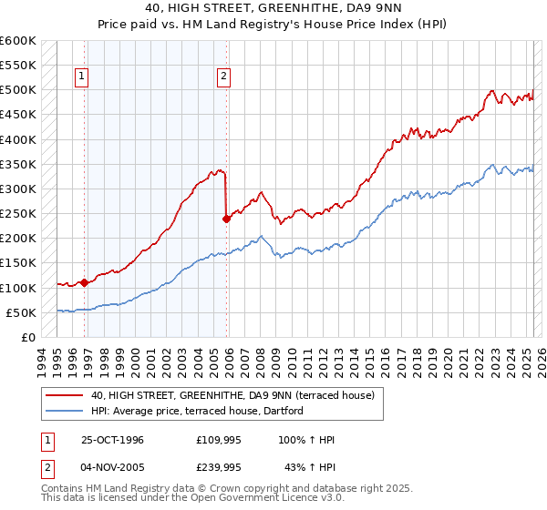 40, HIGH STREET, GREENHITHE, DA9 9NN: Price paid vs HM Land Registry's House Price Index