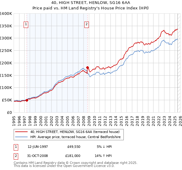 40, HIGH STREET, HENLOW, SG16 6AA: Price paid vs HM Land Registry's House Price Index
