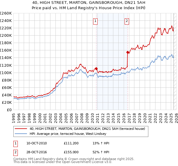40, HIGH STREET, MARTON, GAINSBOROUGH, DN21 5AH: Price paid vs HM Land Registry's House Price Index