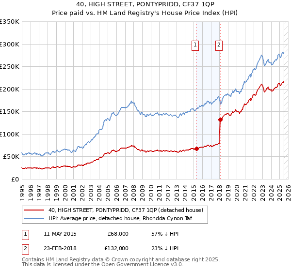 40, HIGH STREET, PONTYPRIDD, CF37 1QP: Price paid vs HM Land Registry's House Price Index