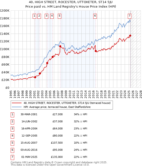 40, HIGH STREET, ROCESTER, UTTOXETER, ST14 5JU: Price paid vs HM Land Registry's House Price Index