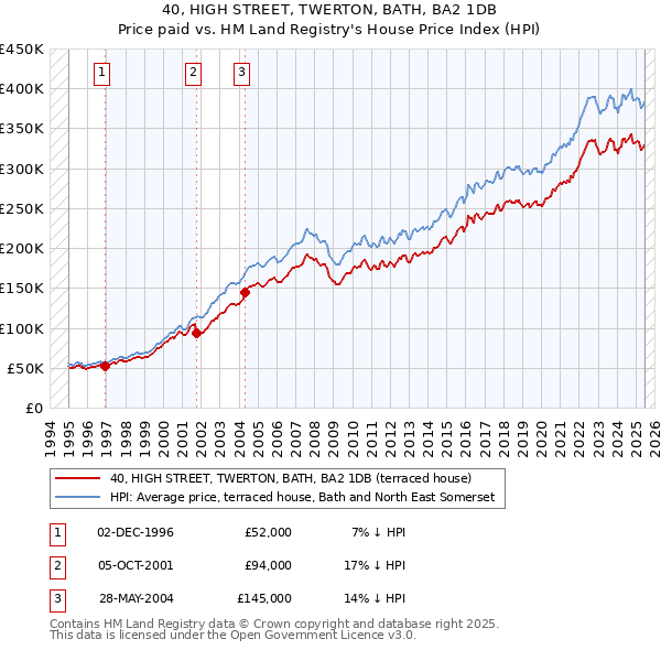 40, HIGH STREET, TWERTON, BATH, BA2 1DB: Price paid vs HM Land Registry's House Price Index