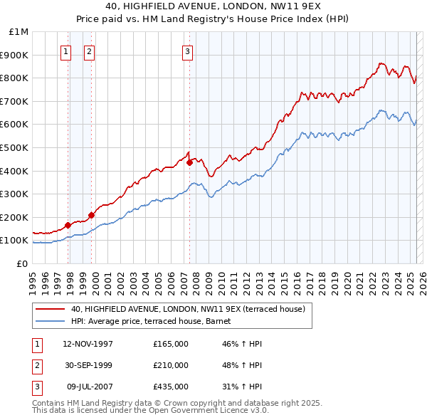 40, HIGHFIELD AVENUE, LONDON, NW11 9EX: Price paid vs HM Land Registry's House Price Index