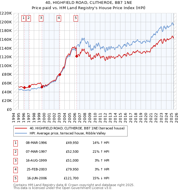 40, HIGHFIELD ROAD, CLITHEROE, BB7 1NE: Price paid vs HM Land Registry's House Price Index