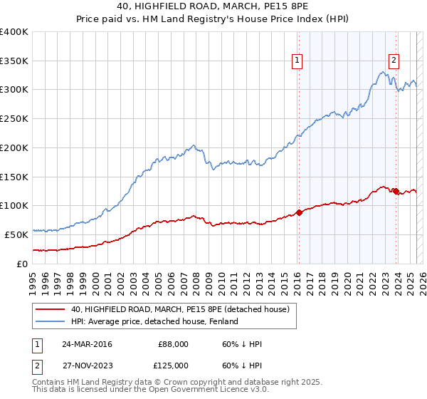 40, HIGHFIELD ROAD, MARCH, PE15 8PE: Price paid vs HM Land Registry's House Price Index