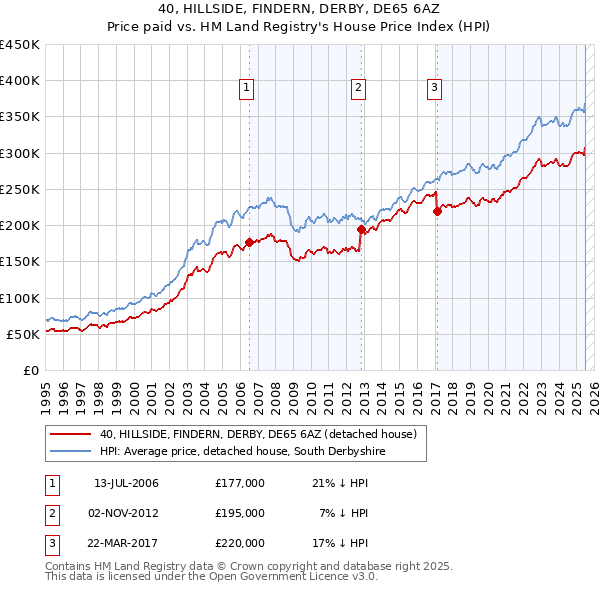 40, HILLSIDE, FINDERN, DERBY, DE65 6AZ: Price paid vs HM Land Registry's House Price Index