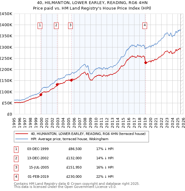 40, HILMANTON, LOWER EARLEY, READING, RG6 4HN: Price paid vs HM Land Registry's House Price Index
