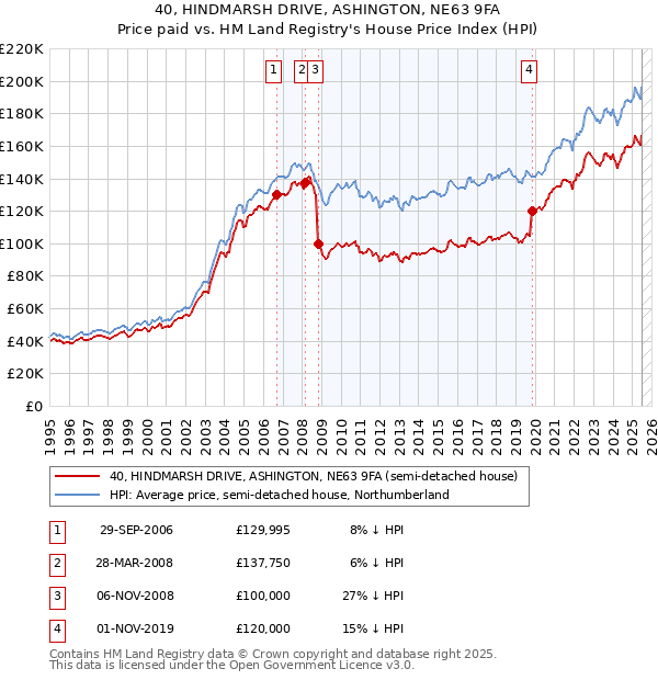 40, HINDMARSH DRIVE, ASHINGTON, NE63 9FA: Price paid vs HM Land Registry's House Price Index