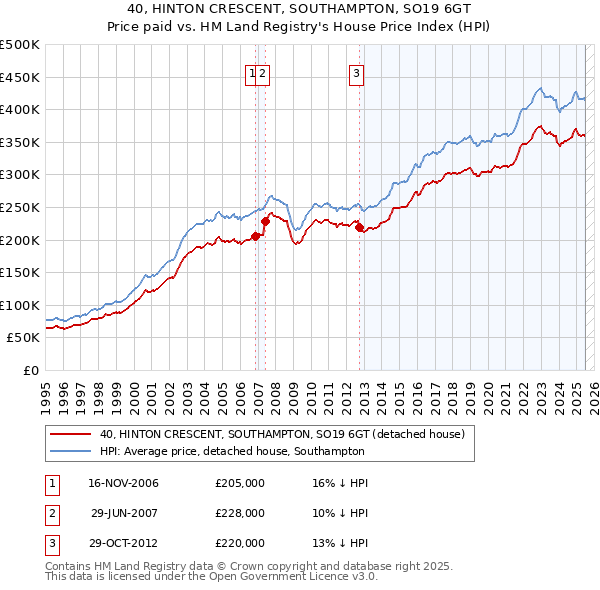 40, HINTON CRESCENT, SOUTHAMPTON, SO19 6GT: Price paid vs HM Land Registry's House Price Index