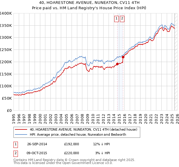 40, HOARESTONE AVENUE, NUNEATON, CV11 4TH: Price paid vs HM Land Registry's House Price Index