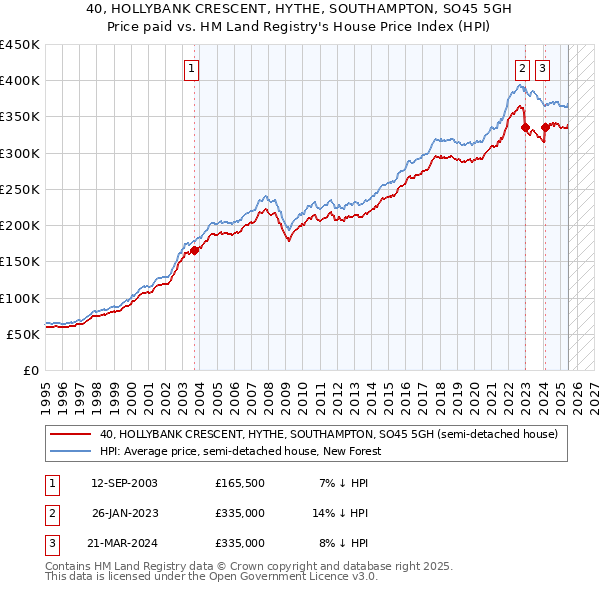 40, HOLLYBANK CRESCENT, HYTHE, SOUTHAMPTON, SO45 5GH: Price paid vs HM Land Registry's House Price Index