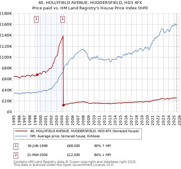 40, HOLLYFIELD AVENUE, HUDDERSFIELD, HD3 4FX: Price paid vs HM Land Registry's House Price Index