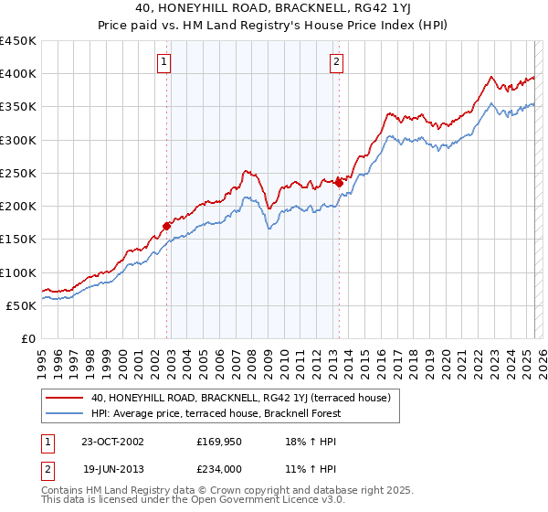 40, HONEYHILL ROAD, BRACKNELL, RG42 1YJ: Price paid vs HM Land Registry's House Price Index