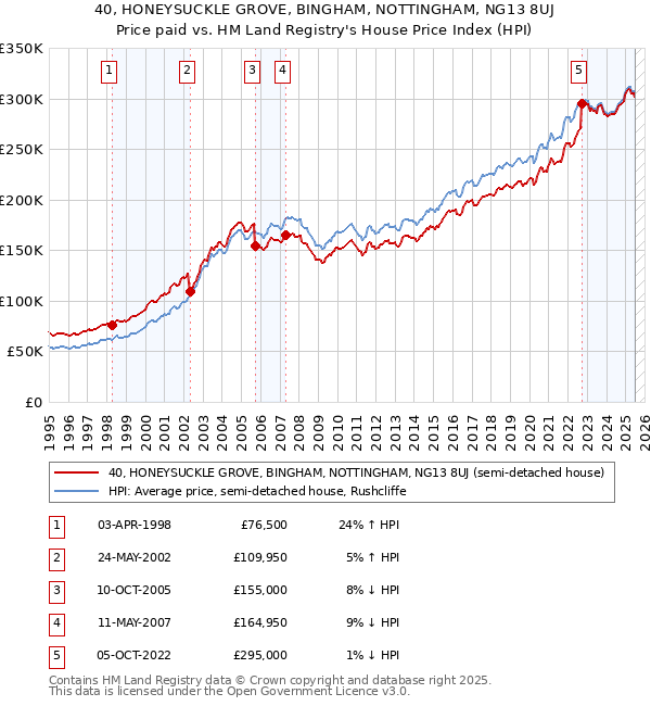 40, HONEYSUCKLE GROVE, BINGHAM, NOTTINGHAM, NG13 8UJ: Price paid vs HM Land Registry's House Price Index