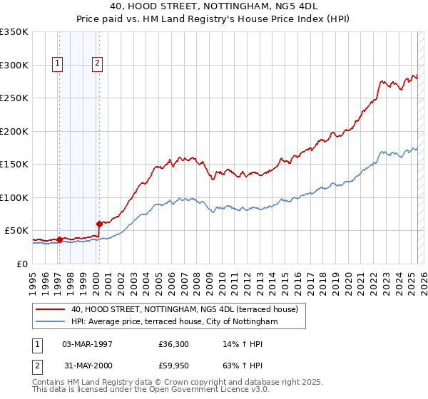 40, HOOD STREET, NOTTINGHAM, NG5 4DL: Price paid vs HM Land Registry's House Price Index