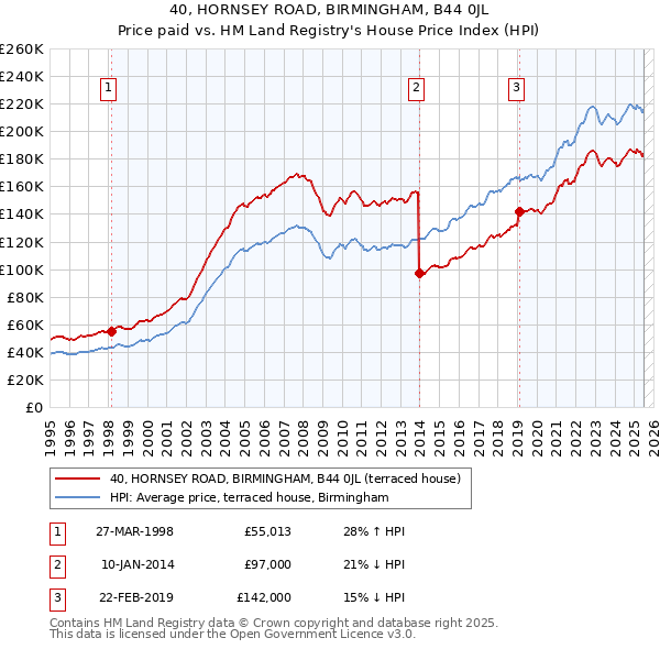 40, HORNSEY ROAD, BIRMINGHAM, B44 0JL: Price paid vs HM Land Registry's House Price Index