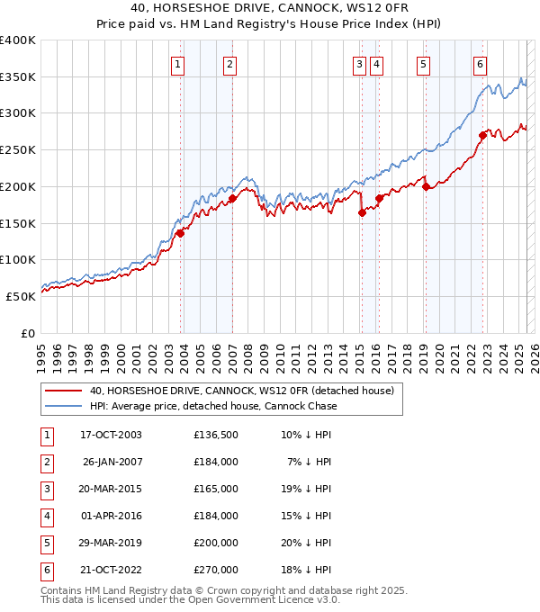 40, HORSESHOE DRIVE, CANNOCK, WS12 0FR: Price paid vs HM Land Registry's House Price Index