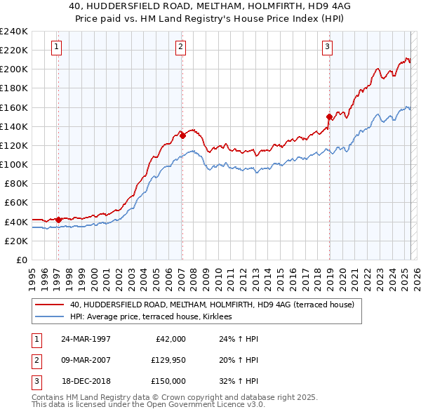 40, HUDDERSFIELD ROAD, MELTHAM, HOLMFIRTH, HD9 4AG: Price paid vs HM Land Registry's House Price Index
