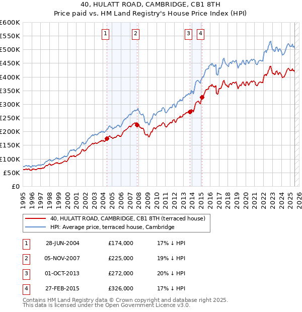 40, HULATT ROAD, CAMBRIDGE, CB1 8TH: Price paid vs HM Land Registry's House Price Index