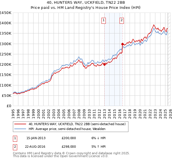 40, HUNTERS WAY, UCKFIELD, TN22 2BB: Price paid vs HM Land Registry's House Price Index