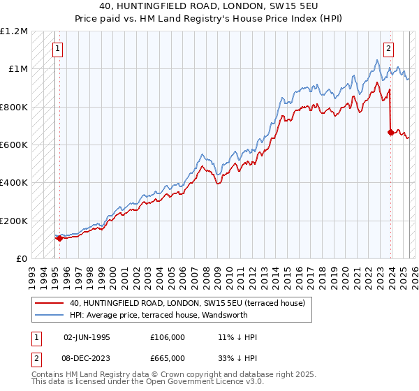 40, HUNTINGFIELD ROAD, LONDON, SW15 5EU: Price paid vs HM Land Registry's House Price Index