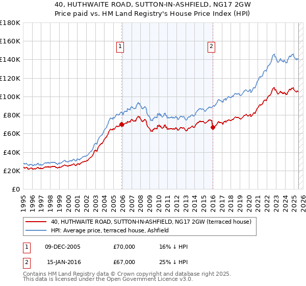 40, HUTHWAITE ROAD, SUTTON-IN-ASHFIELD, NG17 2GW: Price paid vs HM Land Registry's House Price Index