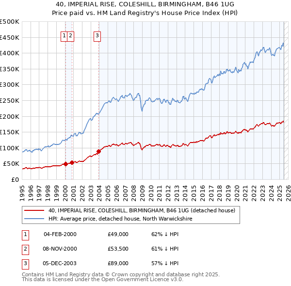 40, IMPERIAL RISE, COLESHILL, BIRMINGHAM, B46 1UG: Price paid vs HM Land Registry's House Price Index