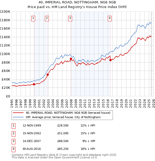 40, IMPERIAL ROAD, NOTTINGHAM, NG6 9GB: Price paid vs HM Land Registry's House Price Index