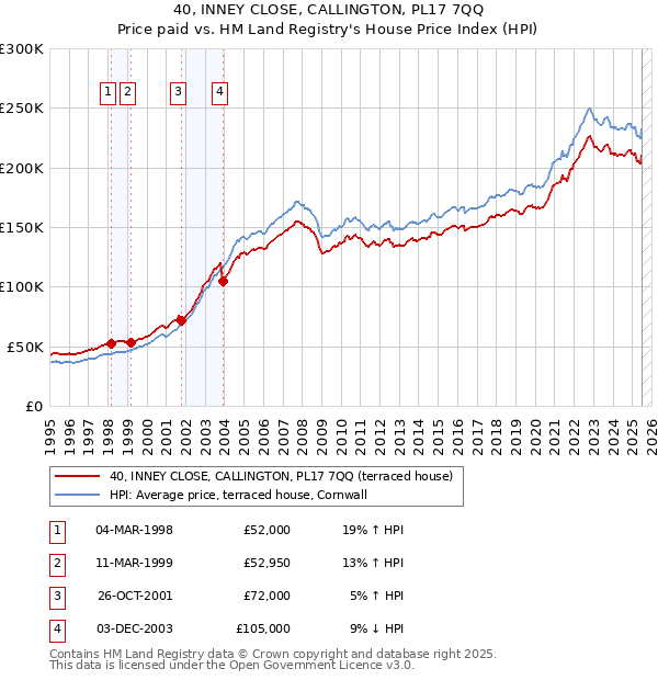 40, INNEY CLOSE, CALLINGTON, PL17 7QQ: Price paid vs HM Land Registry's House Price Index