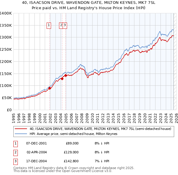 40, ISAACSON DRIVE, WAVENDON GATE, MILTON KEYNES, MK7 7SL: Price paid vs HM Land Registry's House Price Index