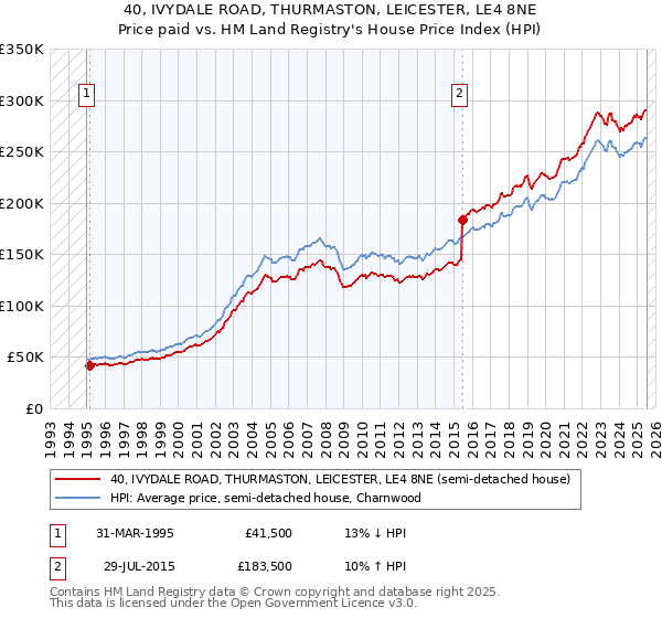 40, IVYDALE ROAD, THURMASTON, LEICESTER, LE4 8NE: Price paid vs HM Land Registry's House Price Index