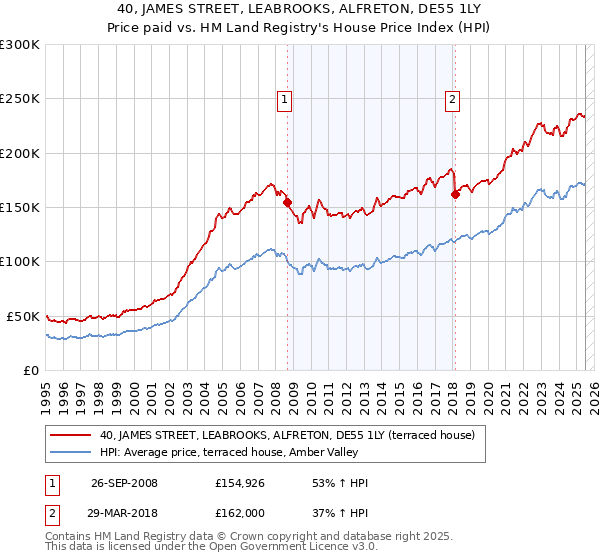 40, JAMES STREET, LEABROOKS, ALFRETON, DE55 1LY: Price paid vs HM Land Registry's House Price Index