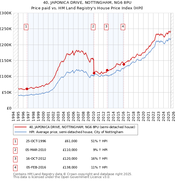 40, JAPONICA DRIVE, NOTTINGHAM, NG6 8PU: Price paid vs HM Land Registry's House Price Index