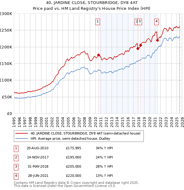 40, JARDINE CLOSE, STOURBRIDGE, DY8 4AT: Price paid vs HM Land Registry's House Price Index