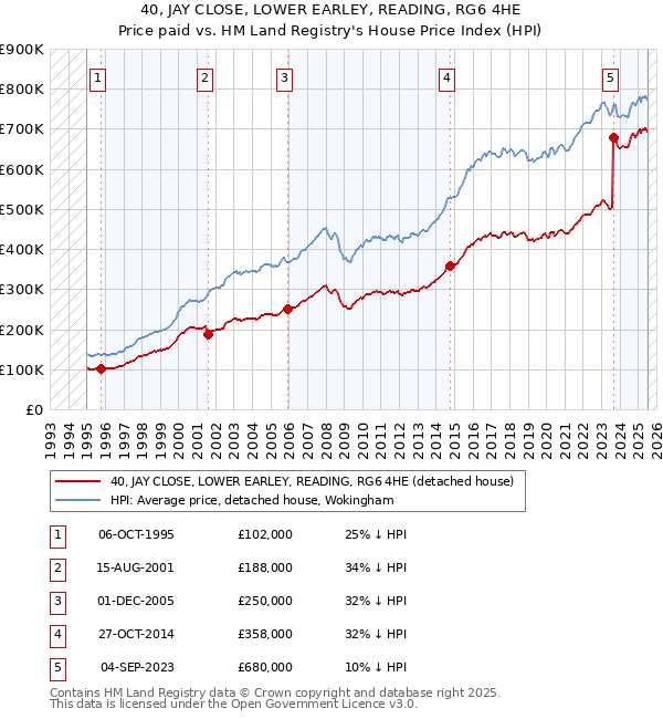 40, JAY CLOSE, LOWER EARLEY, READING, RG6 4HE: Price paid vs HM Land Registry's House Price Index