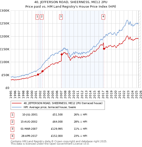40, JEFFERSON ROAD, SHEERNESS, ME12 2PU: Price paid vs HM Land Registry's House Price Index
