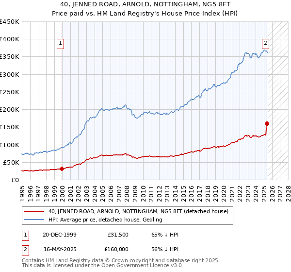 40, JENNED ROAD, ARNOLD, NOTTINGHAM, NG5 8FT: Price paid vs HM Land Registry's House Price Index