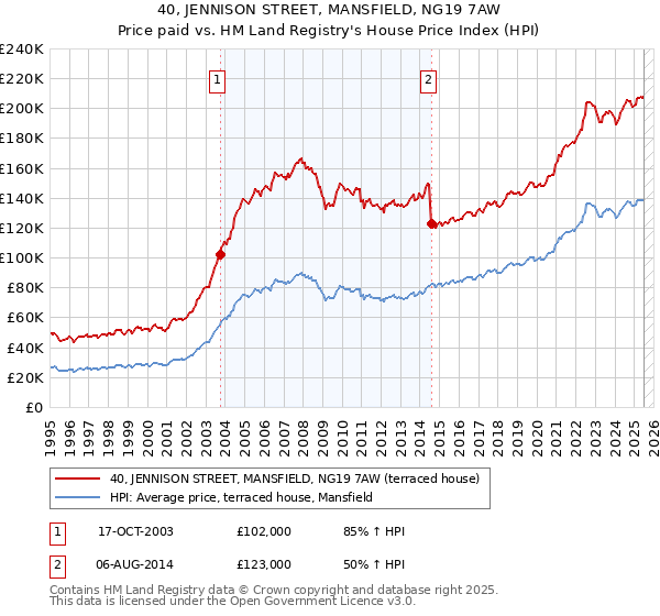 40, JENNISON STREET, MANSFIELD, NG19 7AW: Price paid vs HM Land Registry's House Price Index