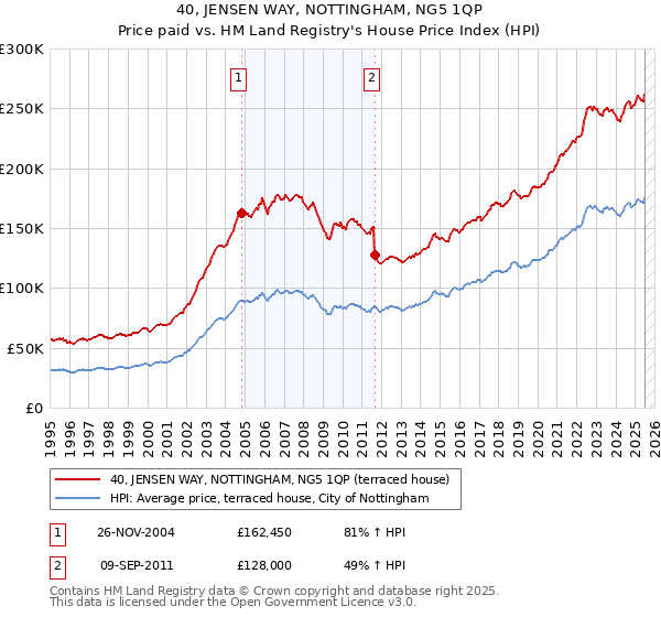 40, JENSEN WAY, NOTTINGHAM, NG5 1QP: Price paid vs HM Land Registry's House Price Index